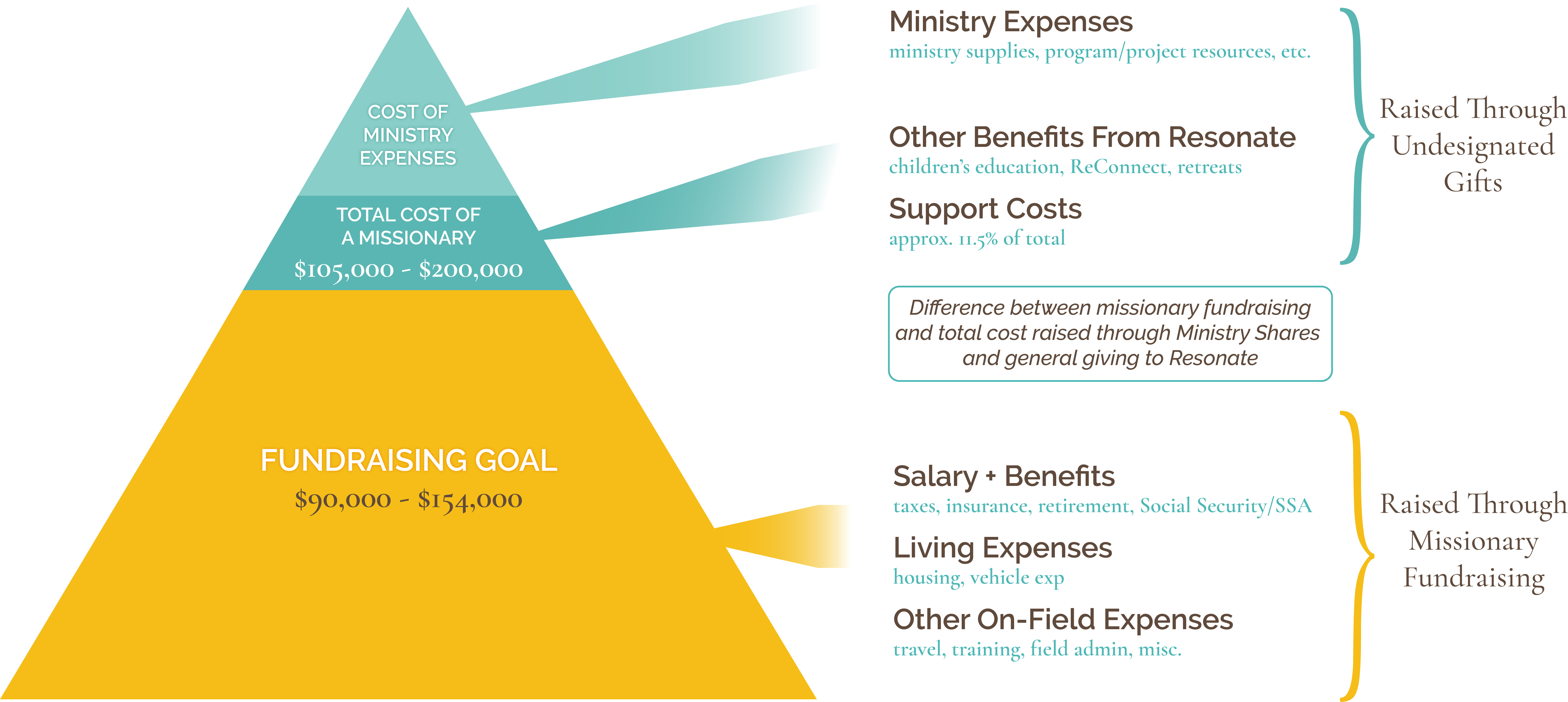 Missionary Support Diagram