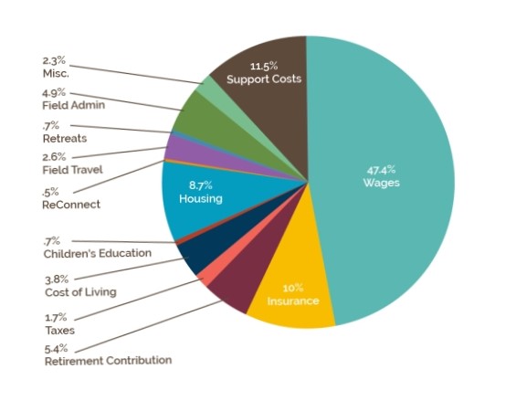 Missionary Costs