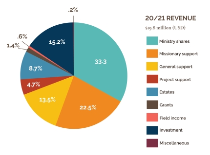 Resonate 20/21 Revenue