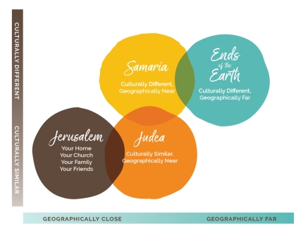 Acts 1:8 Diagram