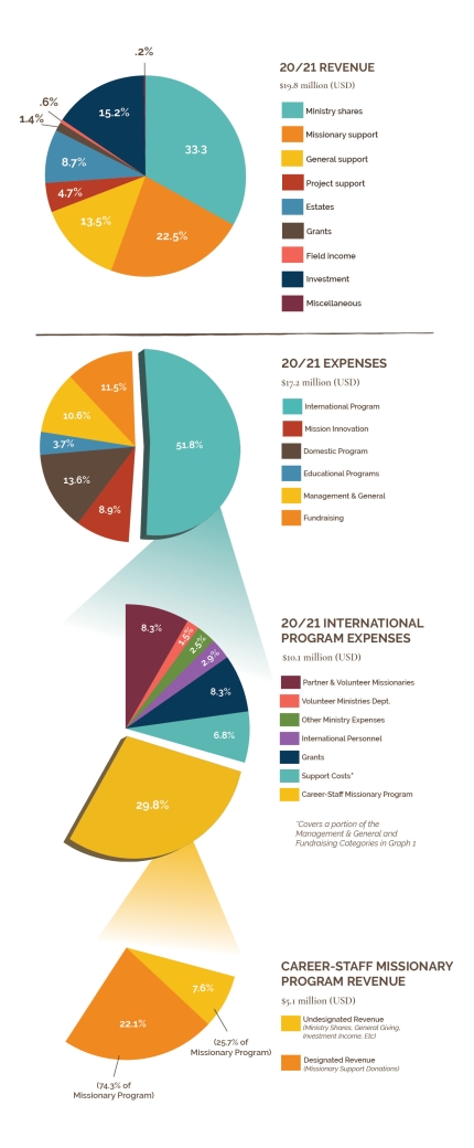 2021 financial charts