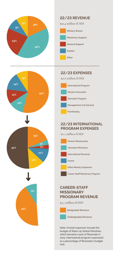 Pie Chart_Annual Report